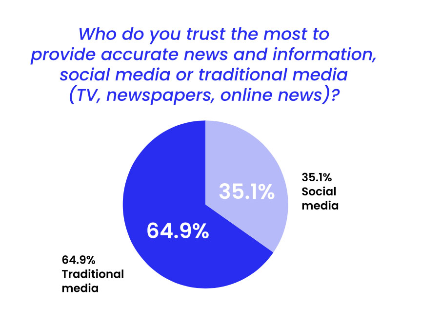 State of Misinformation 2021- United States - The Trusted Web