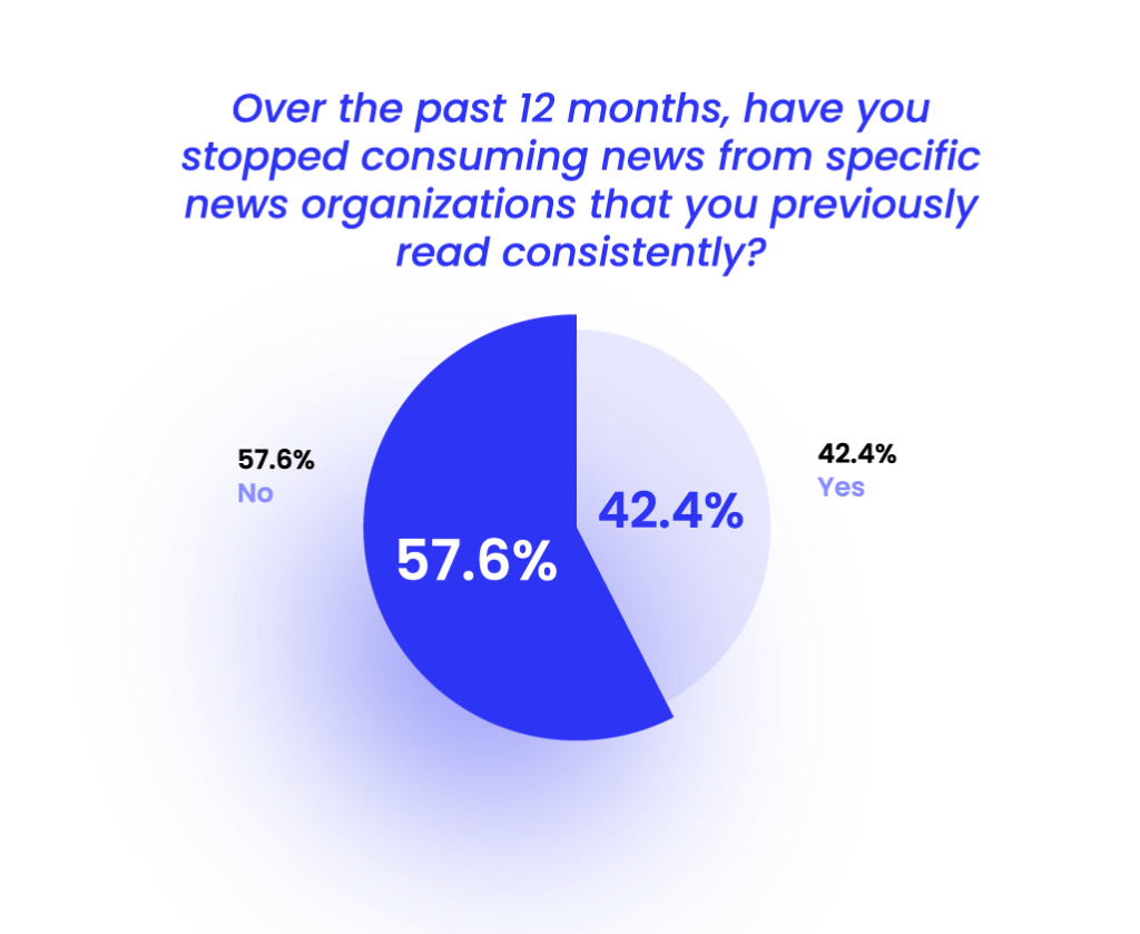 have stopped consuming news from an organization they previously followed