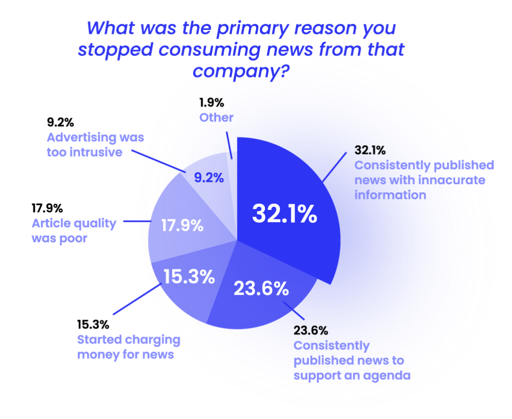 Consistently publishing inaccurate news made readers stop reading