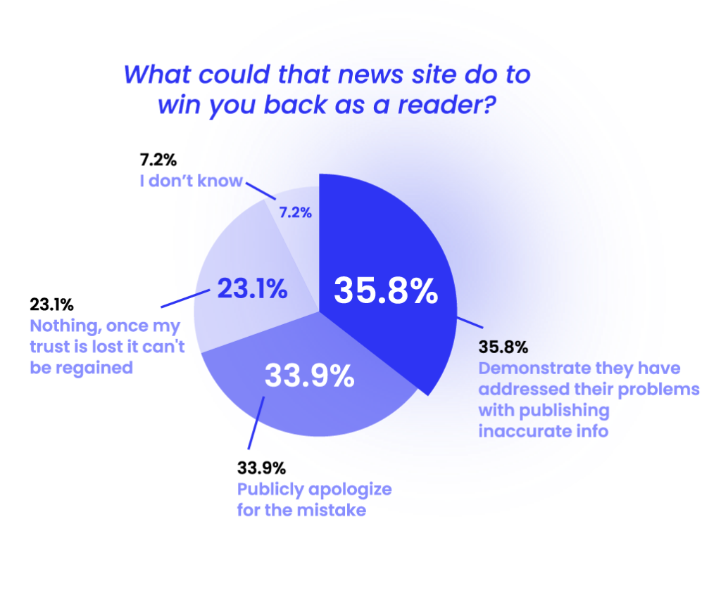 Addressing the inaccurate information could draw readers back