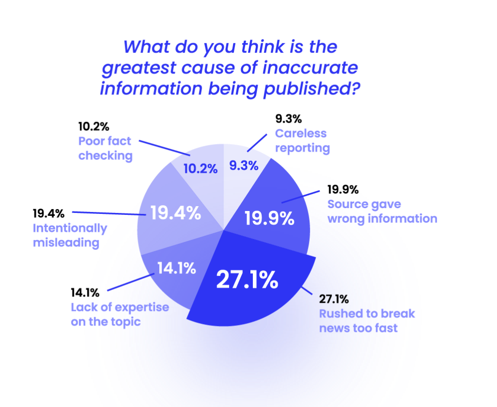 inaccuracies come from bad journalistic practices