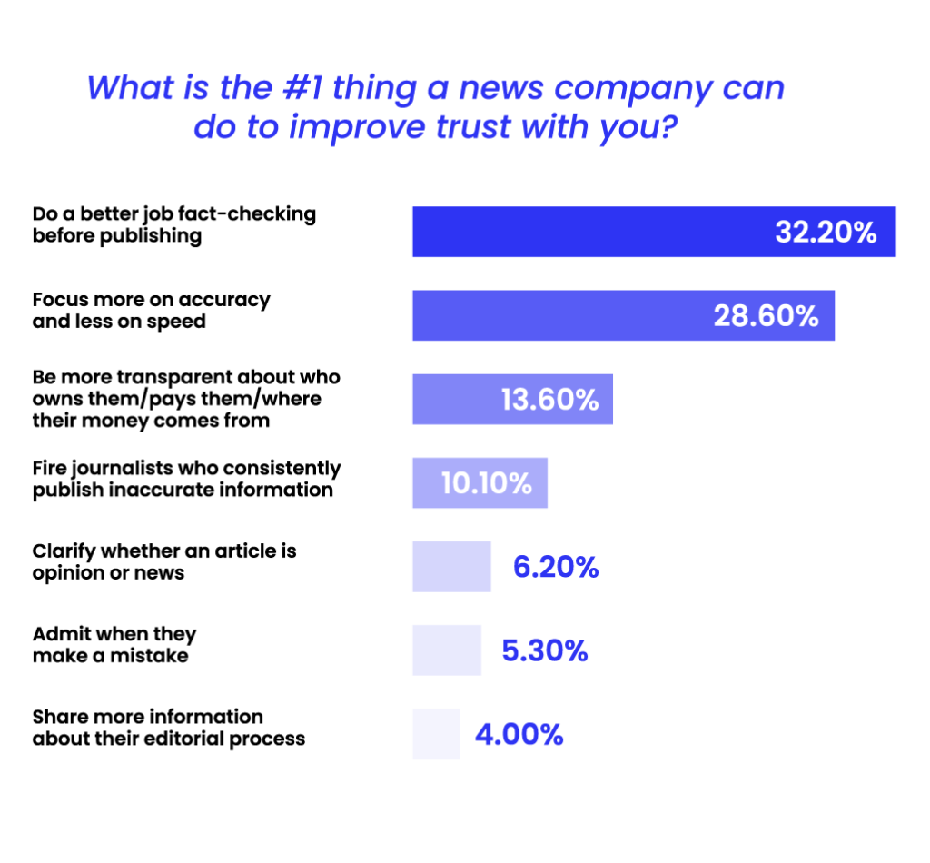 believe better fact-checking and a focus on accuracy could improve their trust of news organizations