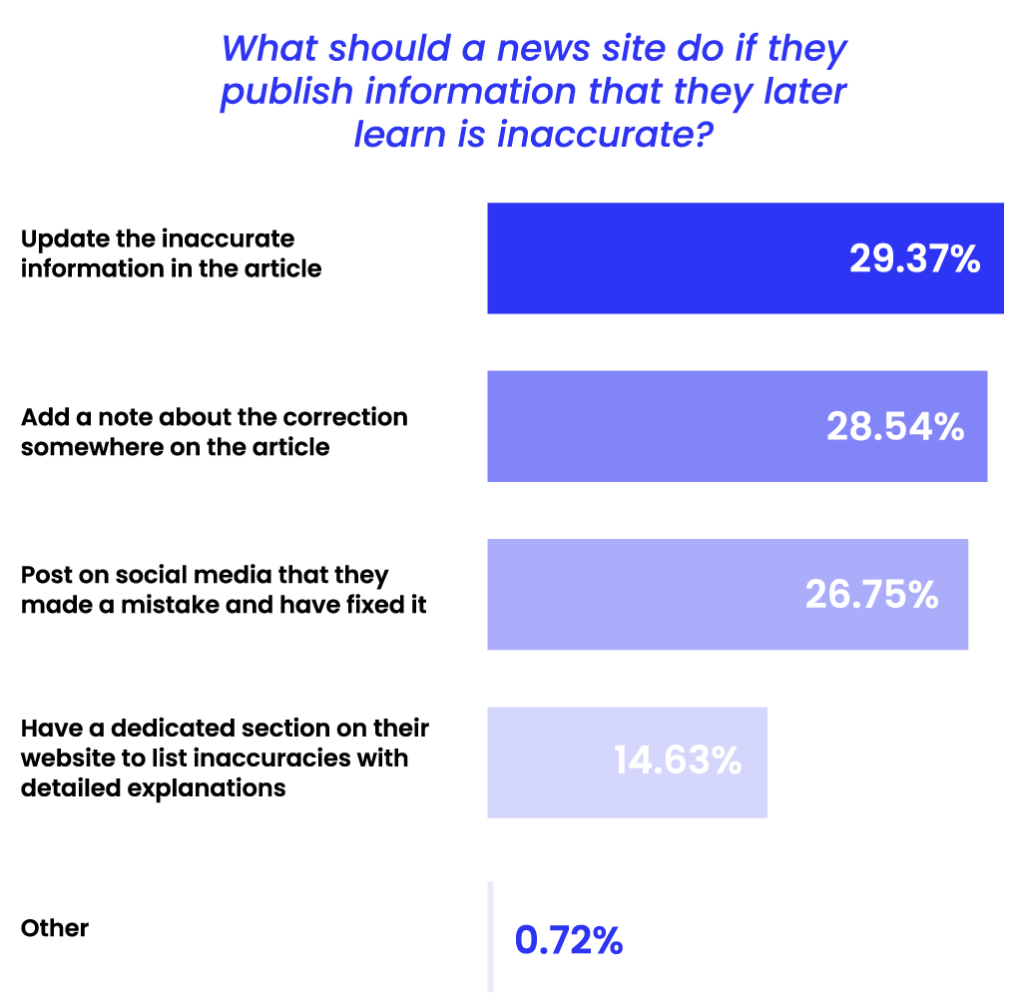 Respondents want mistakes corrected, and public admittance of wrong