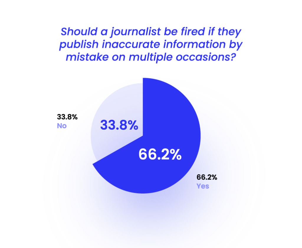 66% want journalists to be held accountable for frequent misinformation