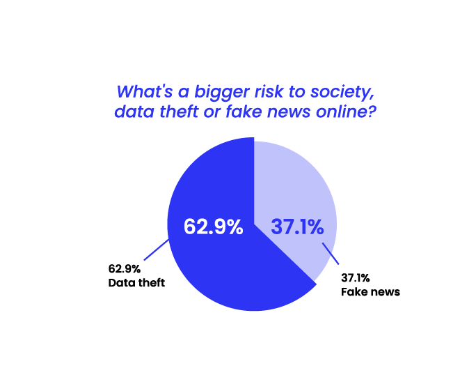 State of Misinformation 2021 Southeast Asia - Data theft vs Fake news online
