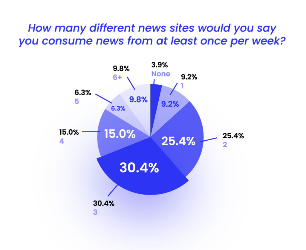 News sites per week