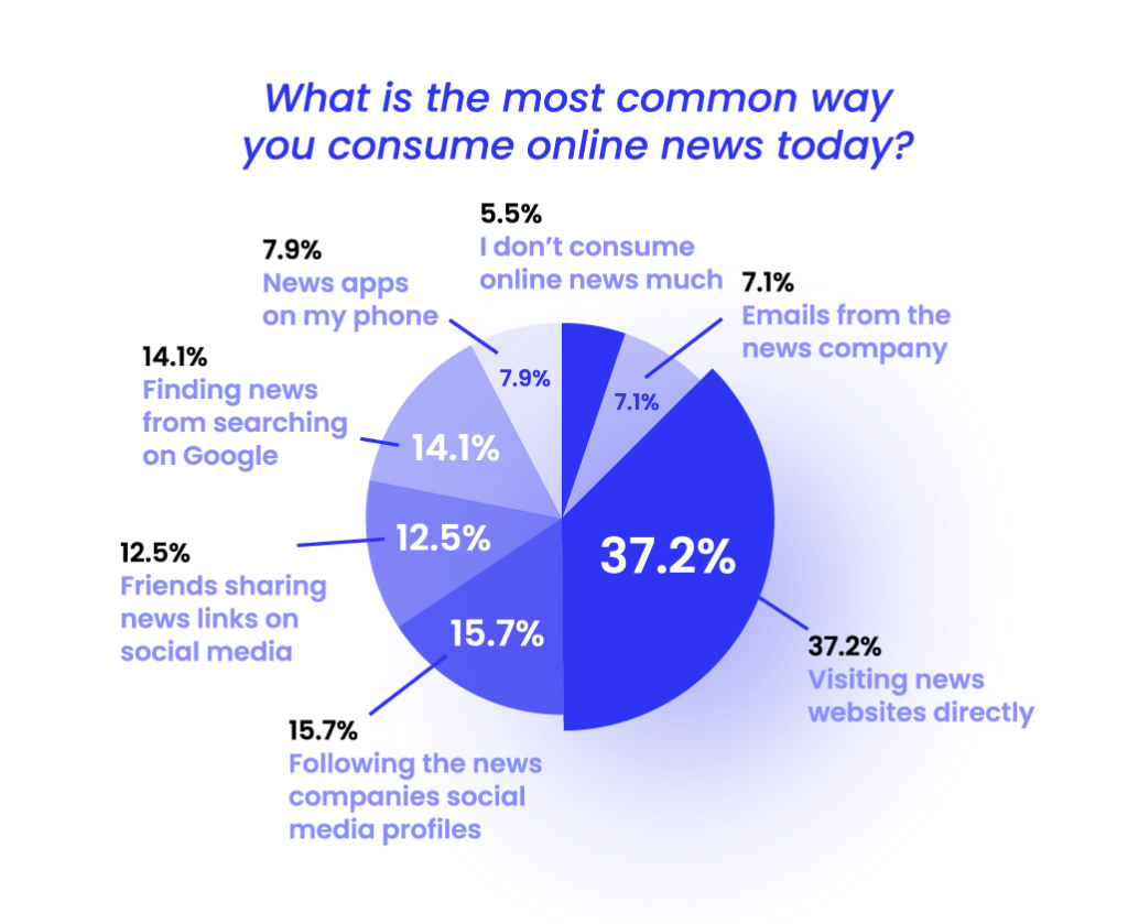 most common way our respondents consume online news