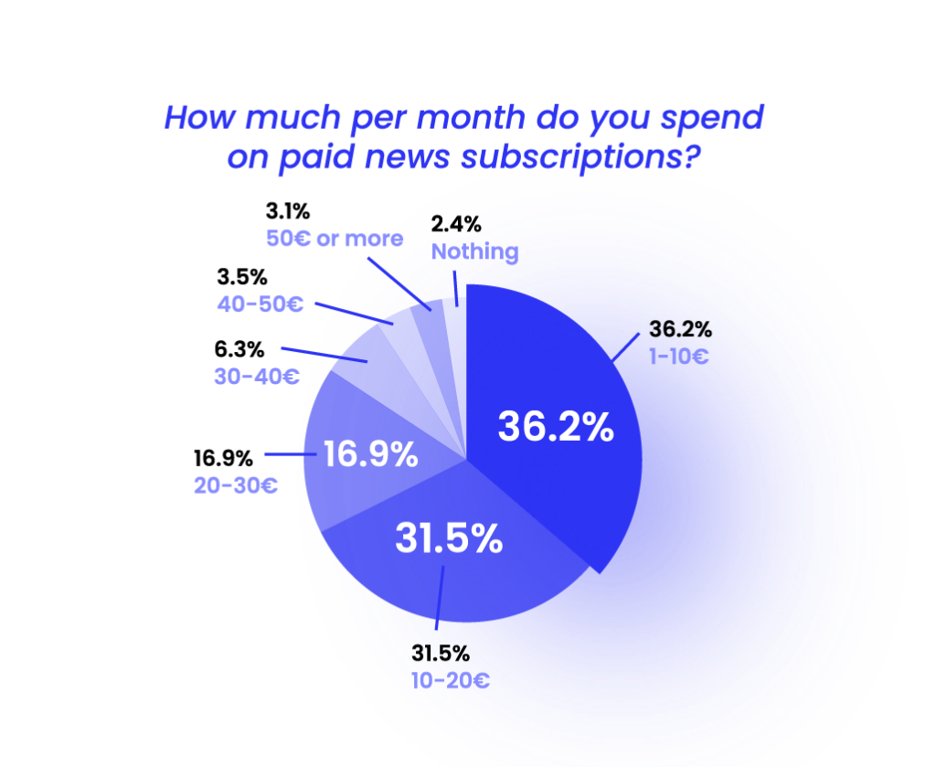 paid news subscription - monthly spending