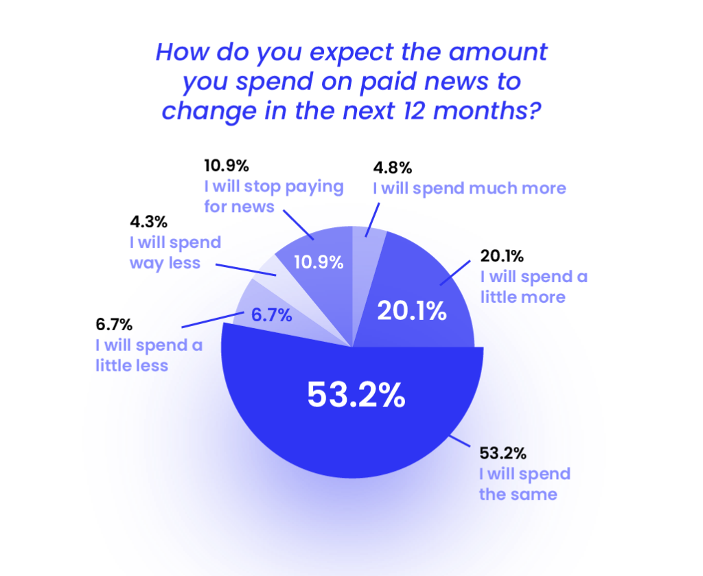 how do our respondents expect their behavior to change when it comes to paying for news? 