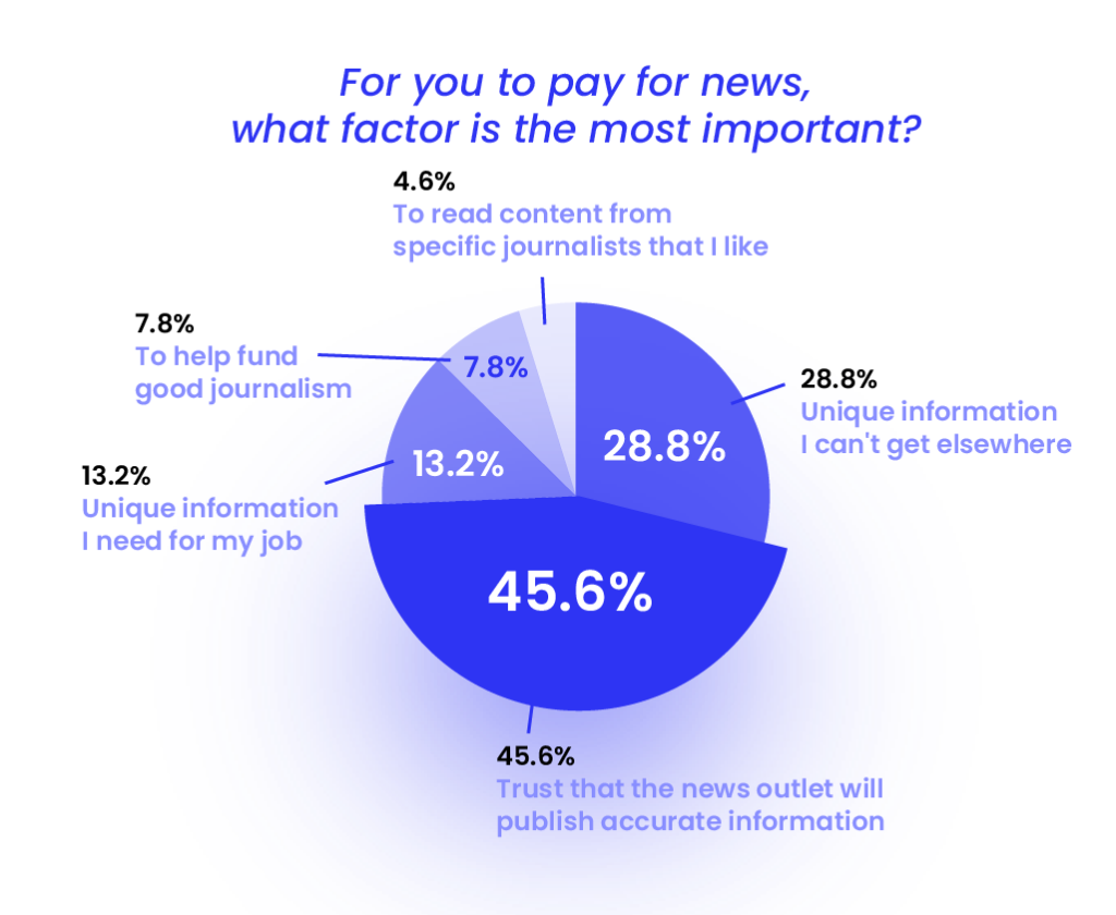 how do our respondents expect their behavior to change when it comes to paying for news? 