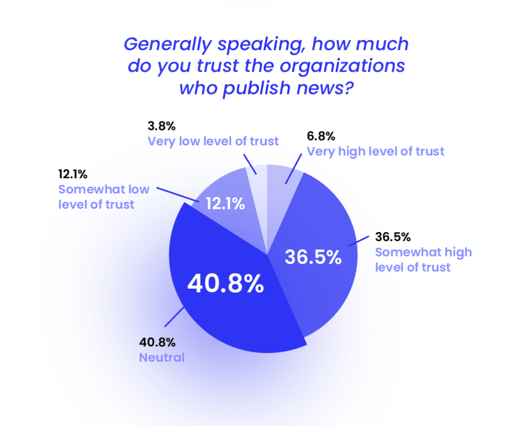  level of trust in news organizations